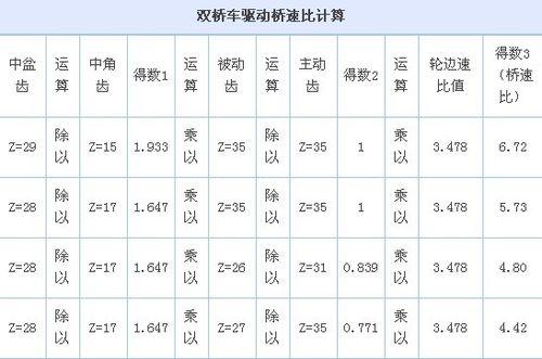 斯太爾雙橋車驅動橋速比計算方法