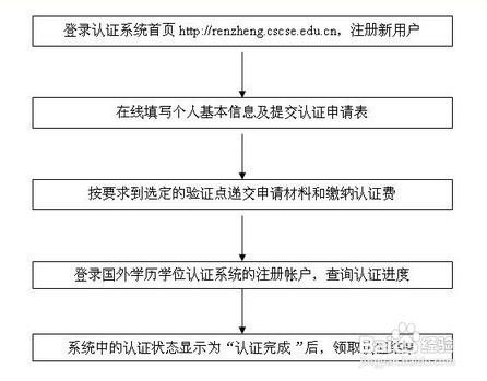 中外合作辦學學歷認證經驗