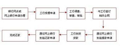 工行質押貸款申請指南