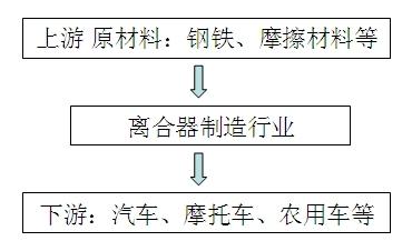 行業投資價值分析：[1]離合器製造行業現狀篇