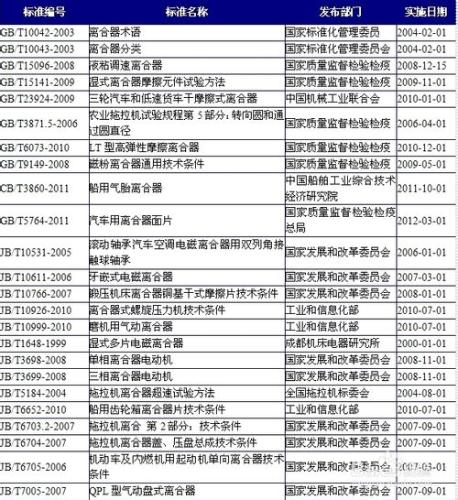 行業投資價值分析：[1]離合器製造行業現狀篇