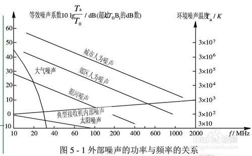 如何減少通道噪聲干擾