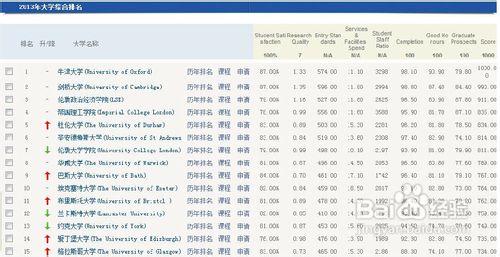 2013泰晤士英國大學排名解析