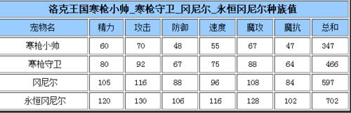 洛克王國“永恆之槍岡尼爾”養成攻略