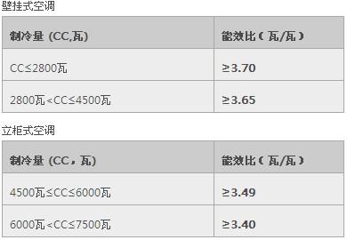 定頻空調怎樣節能