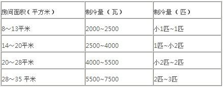 定頻空調怎樣節能