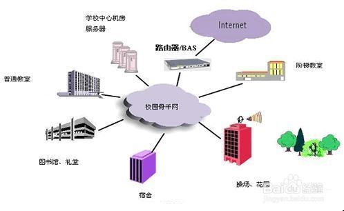 校園內如何上網