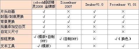 電子雜誌製作軟體2008版橫向評測方法