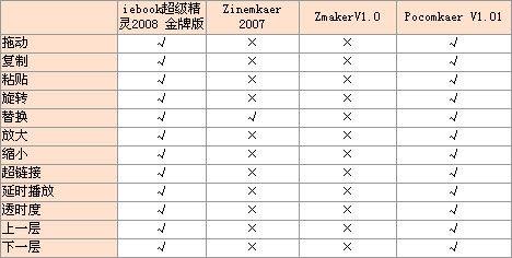 電子雜誌製作軟體2008版橫向評測方法