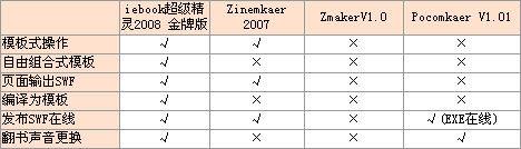 電子雜誌製作軟體2008版橫向評測方法