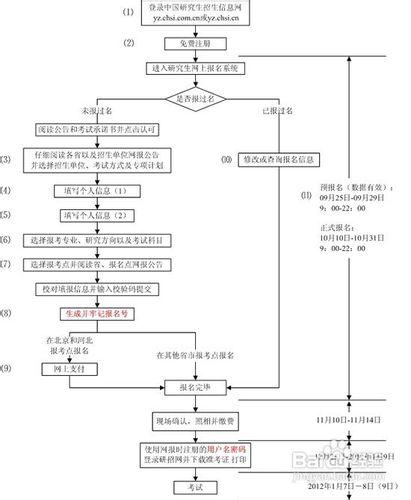 2012年全國碩士研究生考試網上報名流程