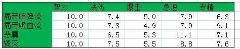 大災變前夕4.0.1術士RAID怎樣打及天賦詳解