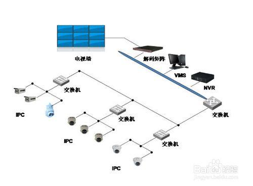 網路監控攝像機交換機網路環境的搭建方法