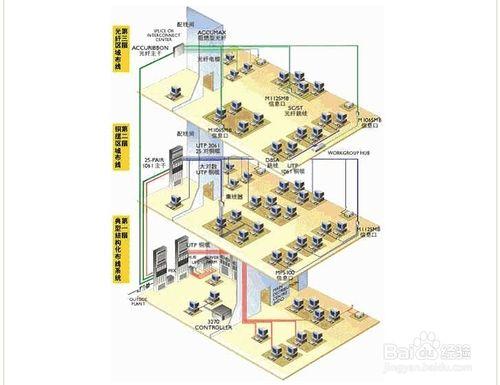 綜合佈線經驗－怎麼合理選擇佈線方案