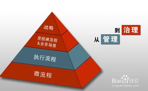 企業資訊化建設要點