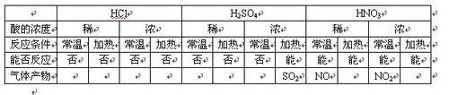 高中化學知識深度整理（一）