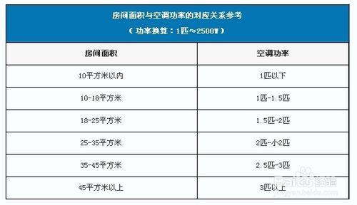 怎樣選空調匹數