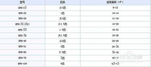 怎樣選空調匹數