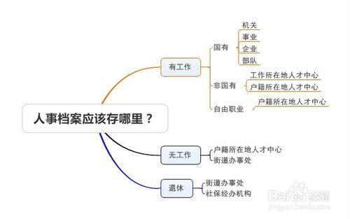 如何將檔案存入人才中心