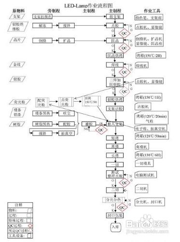 LEDGE照明工藝流程封裝