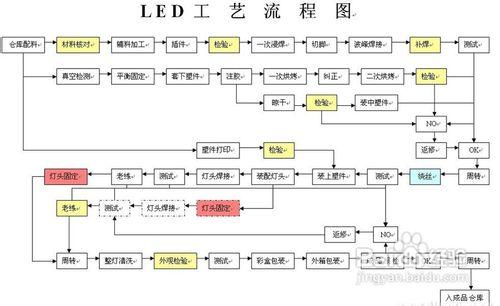 LEDGE照明工藝流程封裝