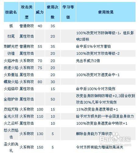 賽爾號聖光火鳥好嗎？賽爾號聖光火鳥解析