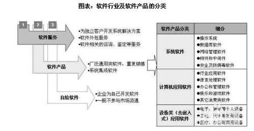 軟體行業發展前景趨勢及投資策略分析