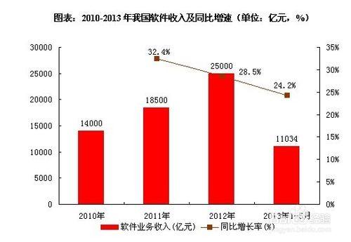 軟體行業發展前景趨勢及投資策略分析