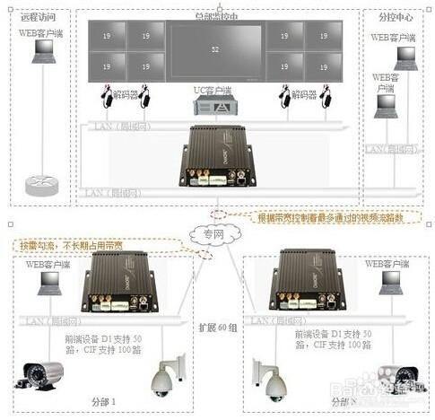 無線視訊監控儲存方案