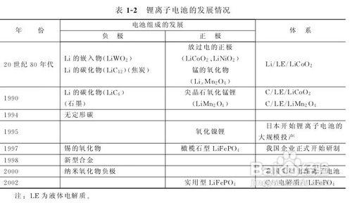 鋰離子電池的優缺點及其發展