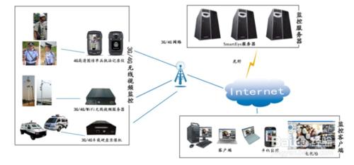 公交車3G,4G車載視訊監控系統