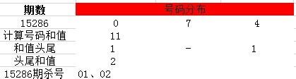 排列3選號之經典殺號法則（1）