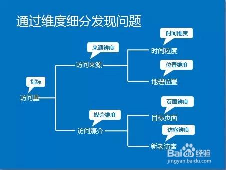 SEM營銷：手把手教你做好網站分析