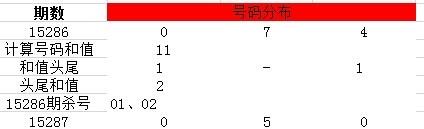 排列3選號之經典殺號法則（1）