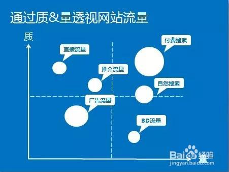 SEM營銷：手把手教你做好網站分析