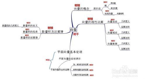 中學生如何整理知識點