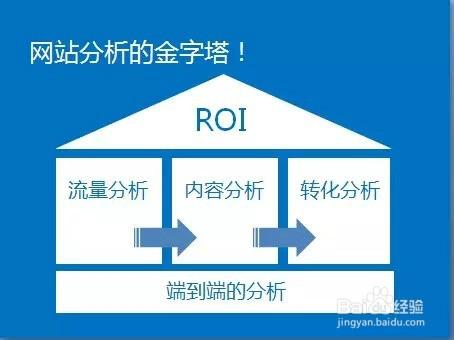 SEM營銷：手把手教你做好網站分析