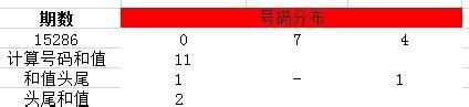 排列3選號之經典殺號法則（1）