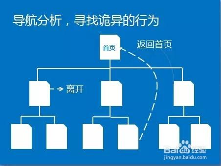 SEM營銷：手把手教你做好網站分析