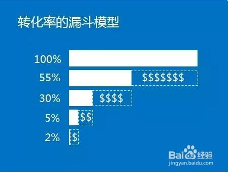 SEM營銷：手把手教你做好網站分析