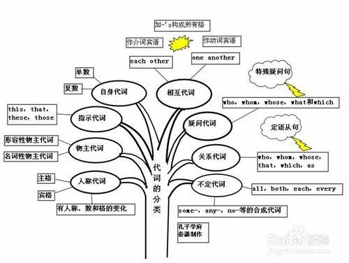 中學生如何整理知識點