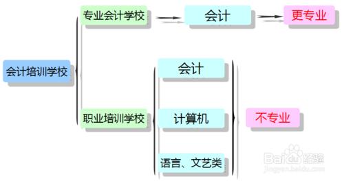 重慶沙坪壩學會計哪好？分析