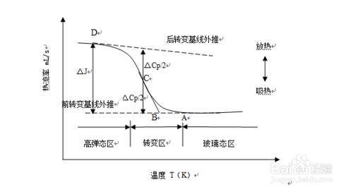 玻璃化轉變溫度測量操作步驟