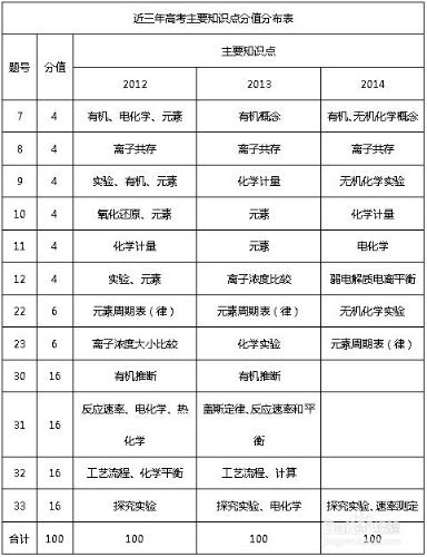 廣東高考如何提高化學成績