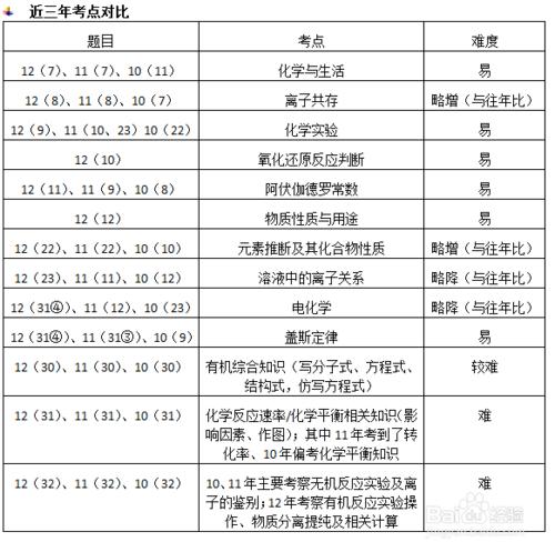 廣東高考如何提高化學成績