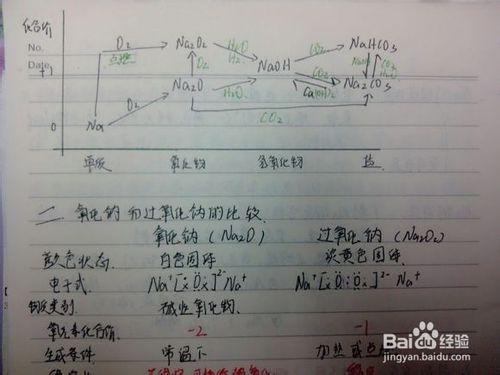 廣東高考如何提高化學成績