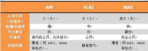 【無損音樂系列】WAV、APE、FLAC、CD區別與聯絡