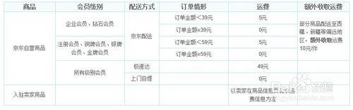 京東購物不足59元免運費教程與配送服務收費標準