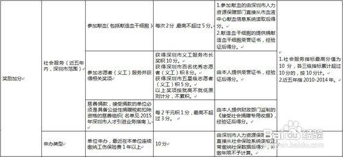 2015年深圳積分入戶辦理流程及注意事項