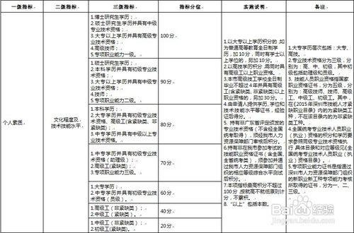 2015年深圳積分入戶辦理流程及注意事項